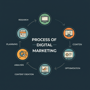 Process Of Digital Marketing